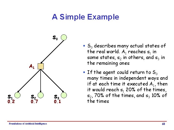 A Simple Example s 0 § S 0 describes many actual states of the