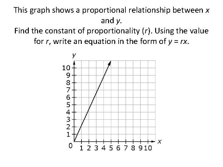 This graph shows a proportional relationship between x and y. Find the constant of