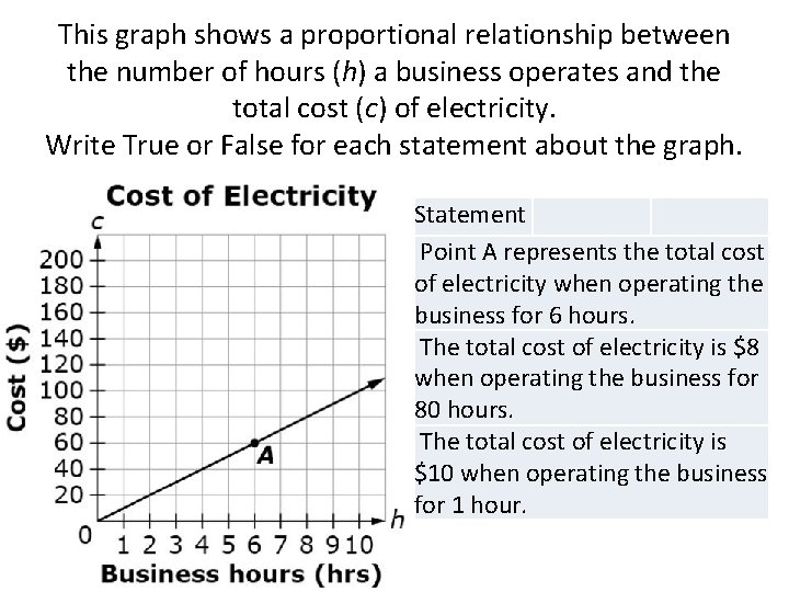 This graph shows a proportional relationship between the number of hours (h) a business