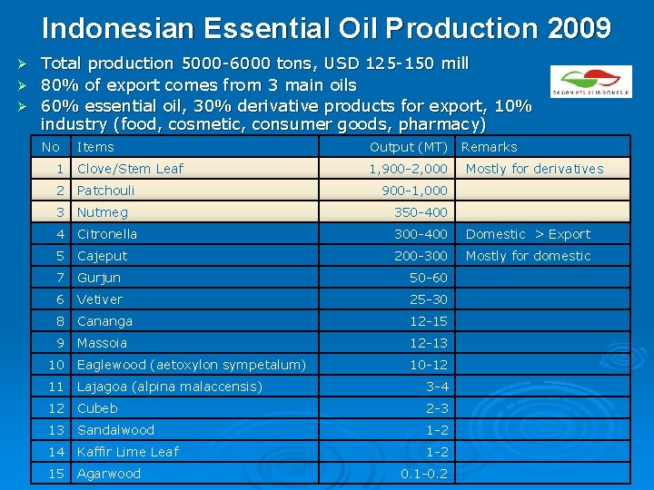 Indonesian Essential Oil Production 2009 Ø Ø Ø Total production 5000 -6000 tons, USD