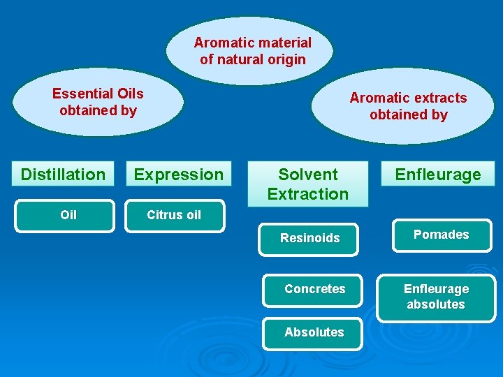 Aromatic material of natural origin Essential Oils obtained by Distillation Oil Aromatic extracts obtained