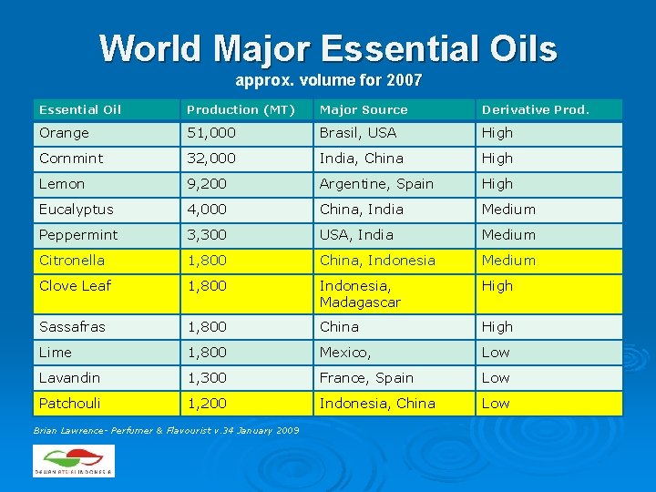 World Major Essential Oils approx. volume for 2007 Essential Oil Production (MT) Major Source