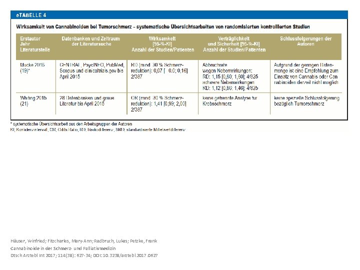 Häuser, Winfried; Fitzcharles, Mary-Ann; Radbruch, Lukas; Petzke, Frank Cannabinoide in der Schmerz- und Palliativmedizin