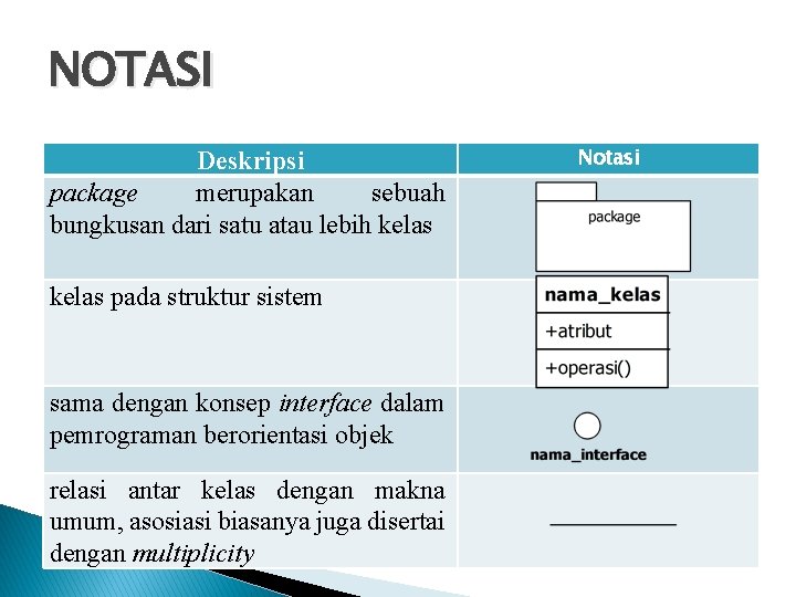 NOTASI Deskripsi package merupakan sebuah bungkusan dari satu atau lebih kelas pada struktur sistem