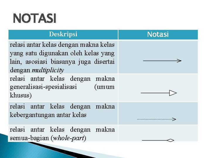 NOTASI Deskripsi relasi antar kelas dengan makna kelas yang satu digunakan oleh kelas yang