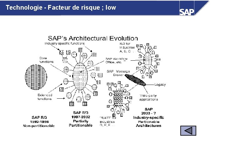 Technologie - Facteur de risque ; low 