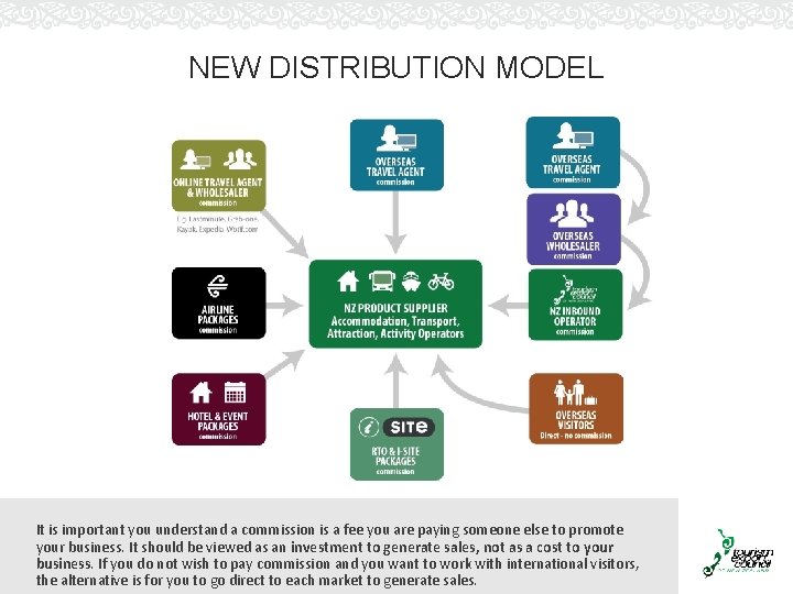 NEW ZEALAND TOURISM DISTRIBUTION CHANNELS August 2016 WHAT