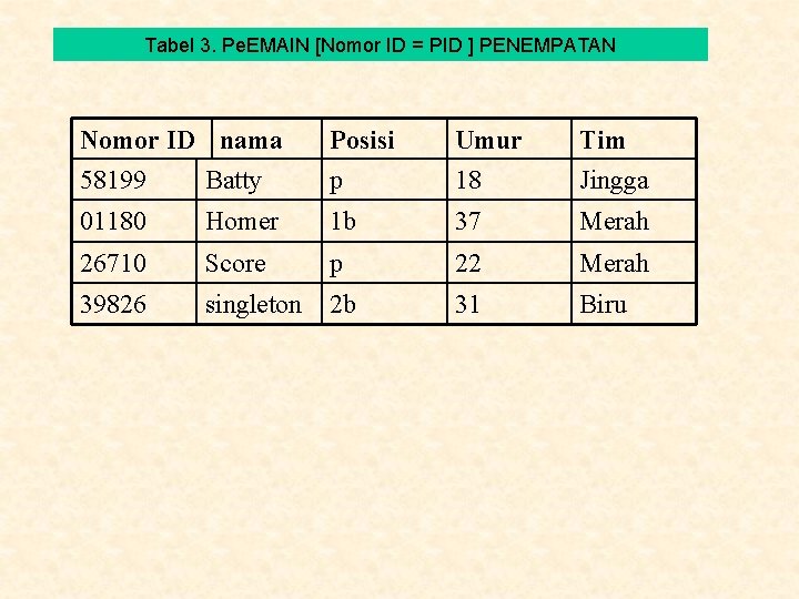 Tabel 3. Pe. EMAIN [Nomor ID = PID ] PENEMPATAN Nomor ID nama 58199