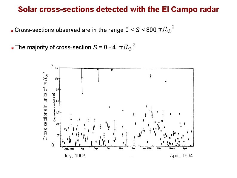 Solar cross-sections detected with the El Campo radar Cross-sections observed are in the range