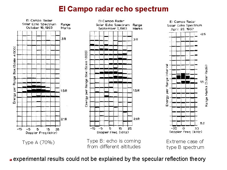 El Campo radar echo spectrum Type A (70%) Type B: echo is coming from
