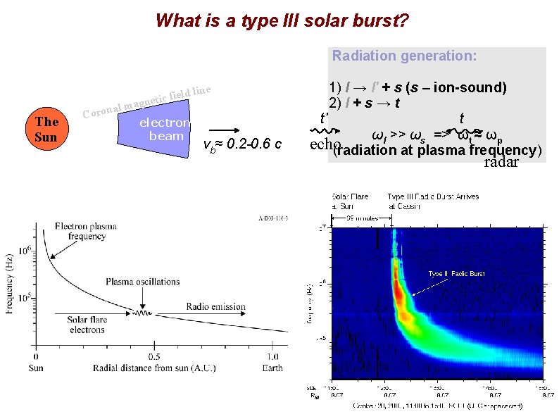 What is a type III solar burst? Radiation generation: e The Sun Coron ld