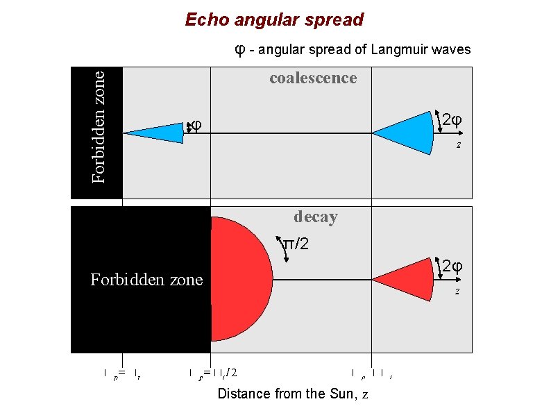 Echo angular spread Forbidden zone φ - angular spread of Langmuir waves coalescence 2φ