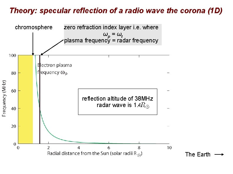 Theory: specular reflection of a radio wave the corona (1 D) chromosphere zero refraction