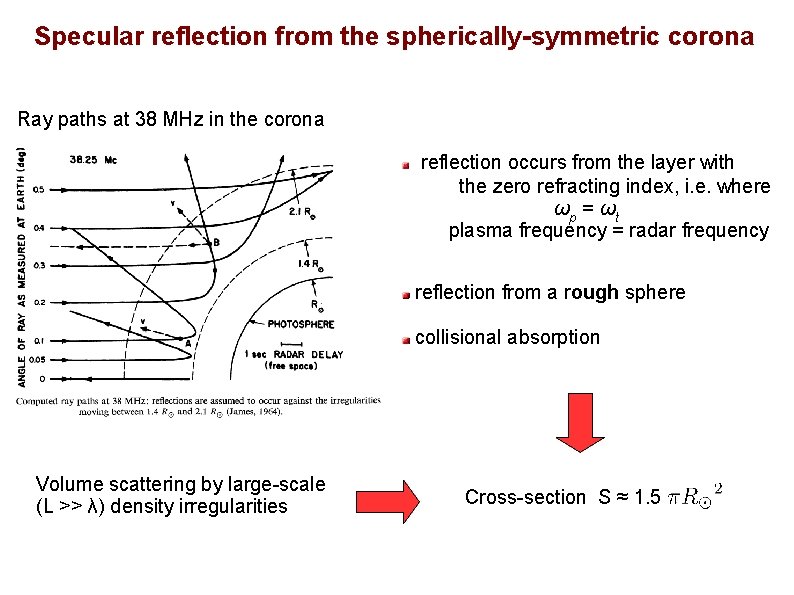 Specular reflection from the spherically-symmetric corona Ray paths at 38 MHz in the corona