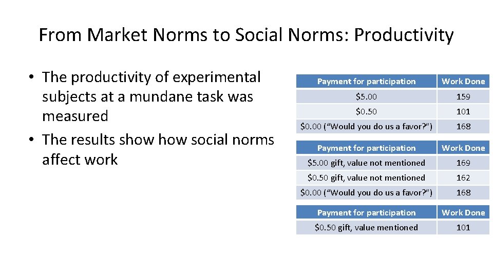 From Market Norms to Social Norms: Productivity • The productivity of experimental subjects at