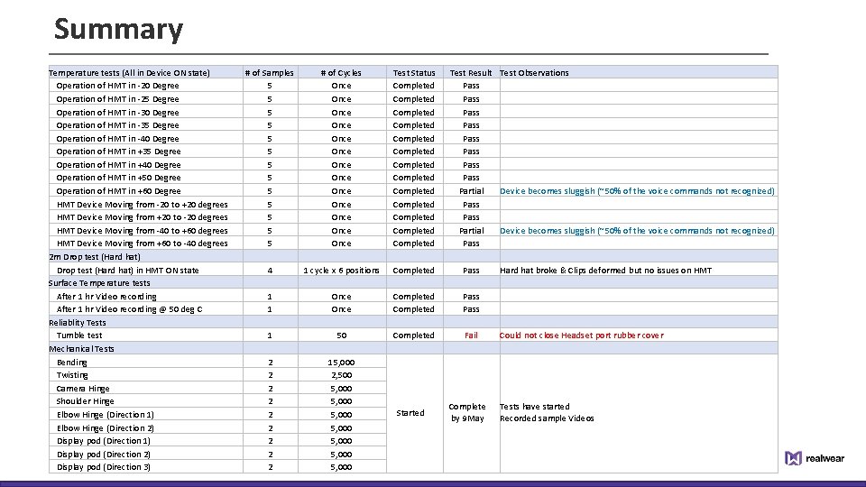 Summary Temperature tests (All in Device ON state) Operation of HMT in -20 Degree