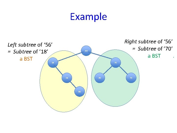 Example Left subtree of ‘ 56’ = Subtree of ’ 18’ a BST Right