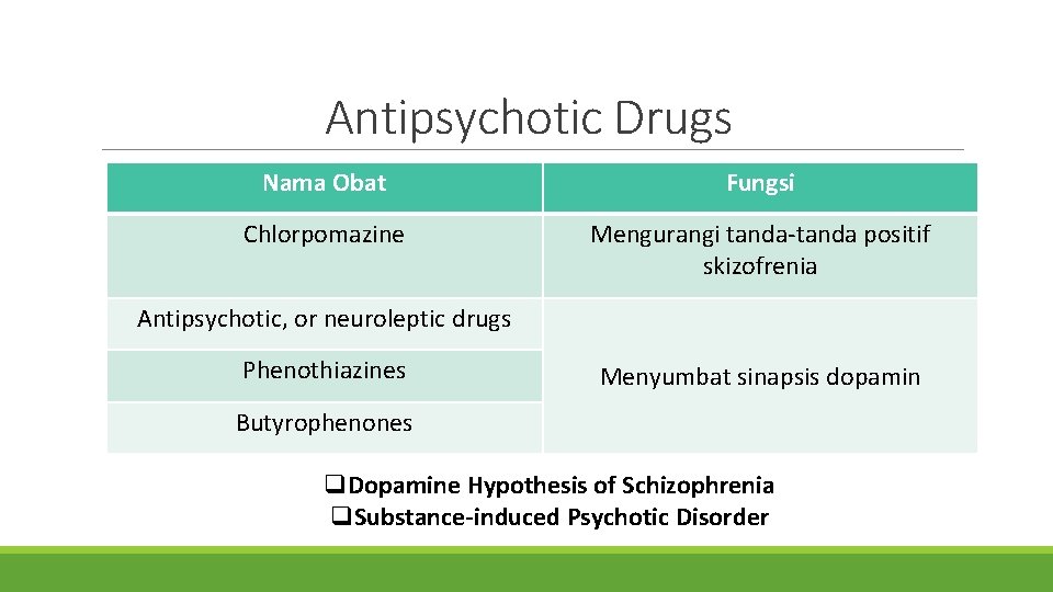 Antipsychotic Drugs Nama Obat Fungsi Chlorpomazine Mengurangi tanda-tanda positif skizofrenia Antipsychotic, or neuroleptic drugs