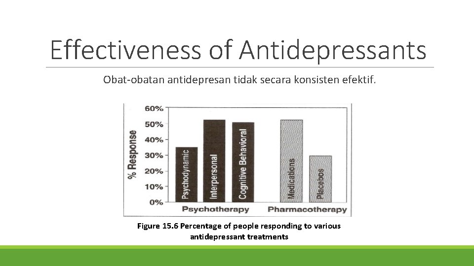 Effectiveness of Antidepressants Obat-obatan antidepresan tidak secara konsisten efektif. Figure 15. 6 Percentage of
