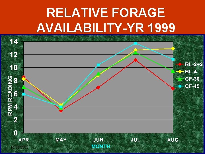 RELATIVE FORAGE AVAILABILITY-YR 1999 10/25/2021 