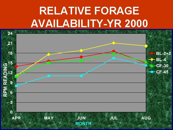 RELATIVE FORAGE AVAILABILITY-YR 2000 10/25/2021 