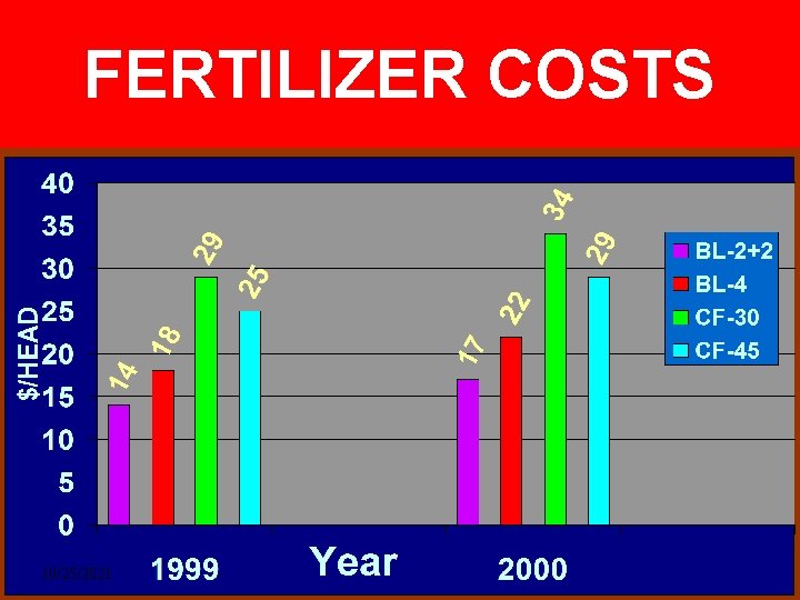 FERTILIZER COSTS 6 10/25/2021 