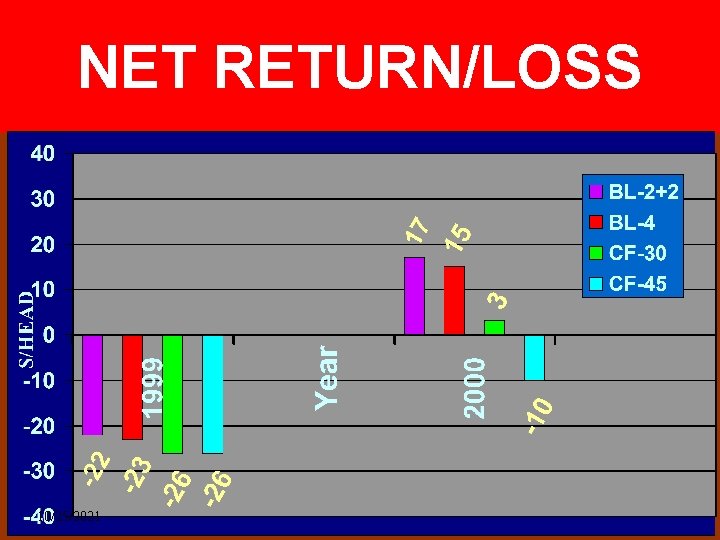 NET RETURN/LOSS 6 10/25/2021 