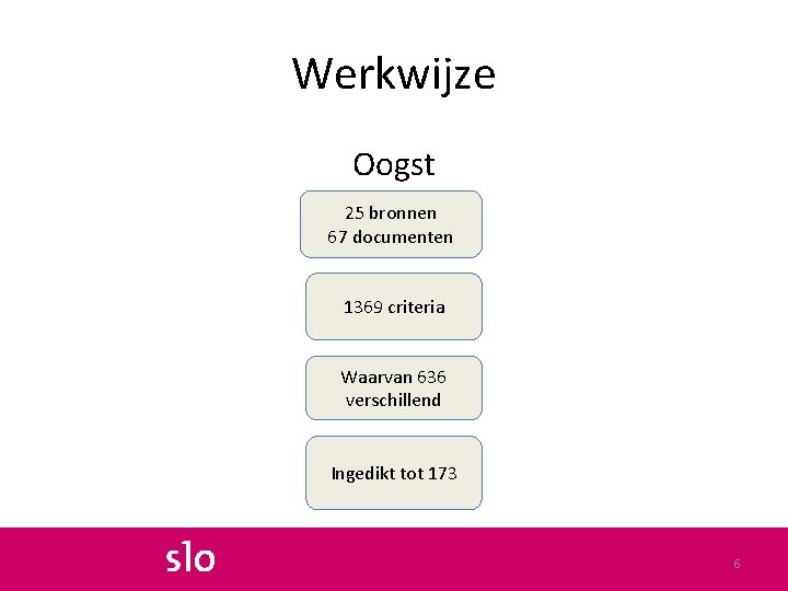 Werkwijze Oogst 25 bronnen 67 documenten 1369 criteria Waarvan 636 verschillend Ingedikt tot 173