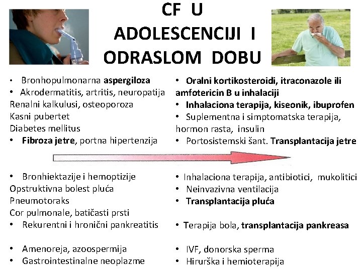 CF U ADOLESCENCIJI I ODRASLOM DOBU • Bronhopulmonarna aspergiloza • Oralni kortikosteroidi, itraconazole ili