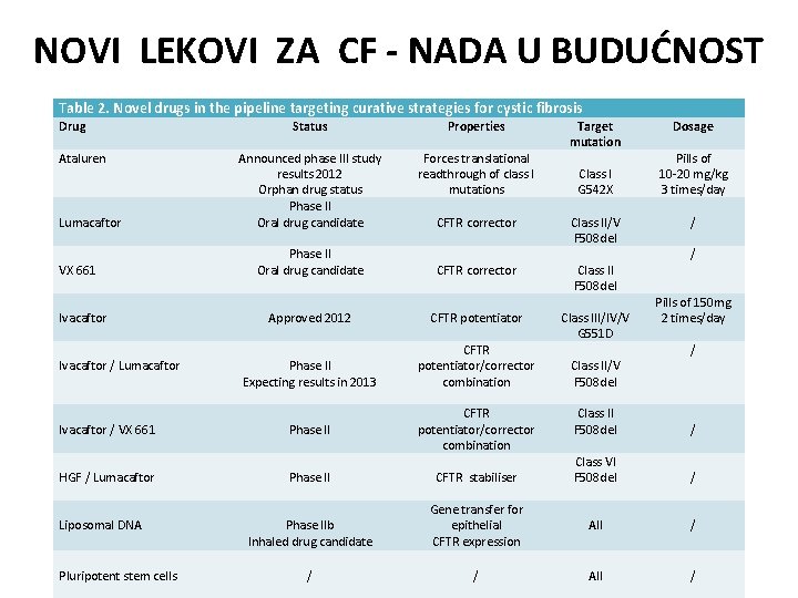 NOVI LEKOVI ZA CF - NADA U BUDUĆNOST Table 2. Novel drugs in the