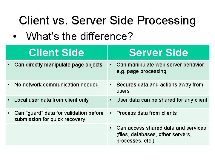 Client vs. Server Side Processing • What’s the difference? Client Side Server Side • Client vs. Server Side Processing • What’s the difference? Client Side Server Side •