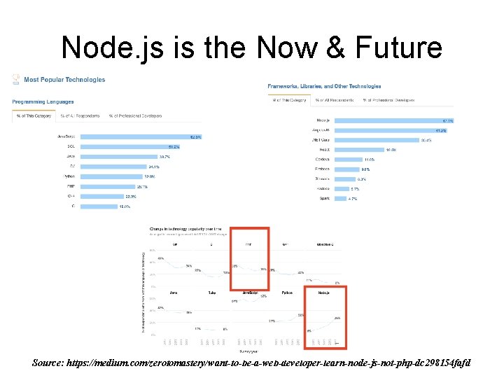 Node. js is the Now & Future Source: https: //medium. com/zerotomastery/want-to-be-a-web-developer-learn-node-js-not-php-dc 298154 fafd Node. js is the Now & Future Source: https: //medium. com/zerotomastery/want-to-be-a-web-developer-learn-node-js-not-php-dc 298154 fafd