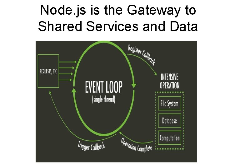 Node. js is the Gateway to Shared Services and Data Node. js is the Gateway to Shared Services and Data