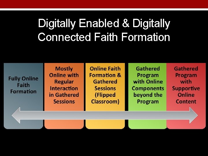 Digitally Enabled & Digitally Connected Faith Formation 