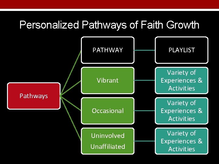 Personalized Pathways of Faith Growth PATHWAY PLAYLIST Vibrant Variety of Experiences & Activities Occasional