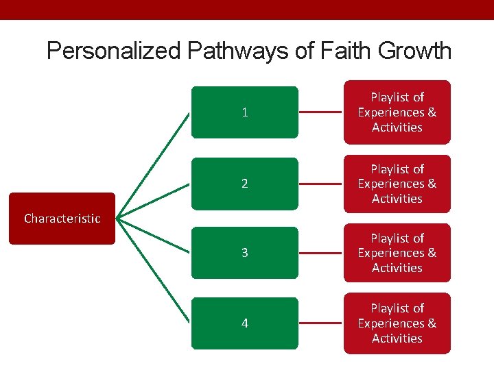 Personalized Pathways of Faith Growth 1 Playlist of Experiences & Activities 2 Playlist of