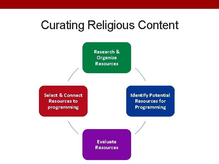 Curating Religious Content Research & Organize Resources Select & Connect Resources to programming Identify