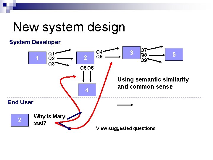 New system design System Developer 1 Q 2 Q 3 2 Q 4 Q