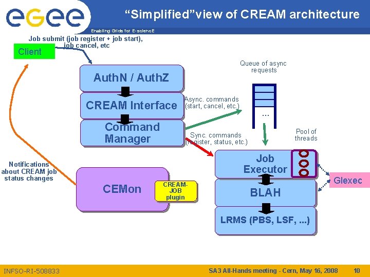 “Simplified”view of CREAM architecture Enabling Grids for E-scienc. E Job submit (job register +