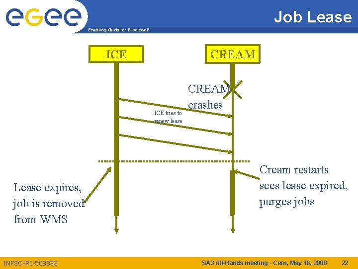 Job Lease Enabling Grids for E-scienc. E ICE CREAM ICE tries to renew lease