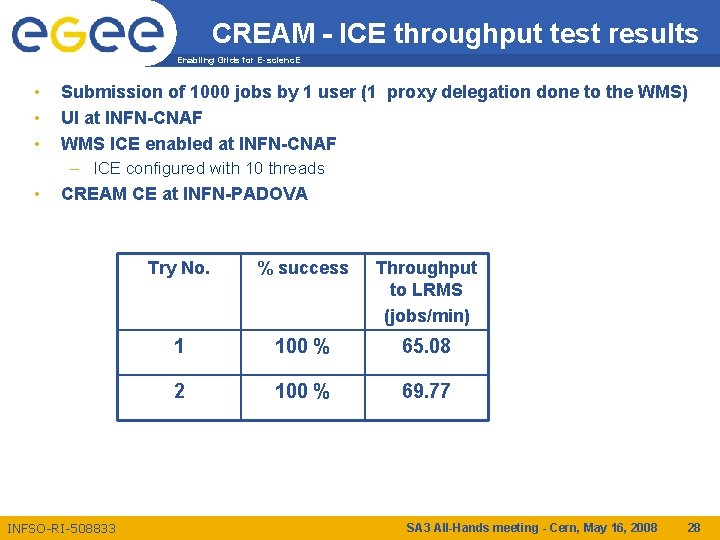 CREAM - ICE throughput test results Enabling Grids for E-scienc. E • • Submission