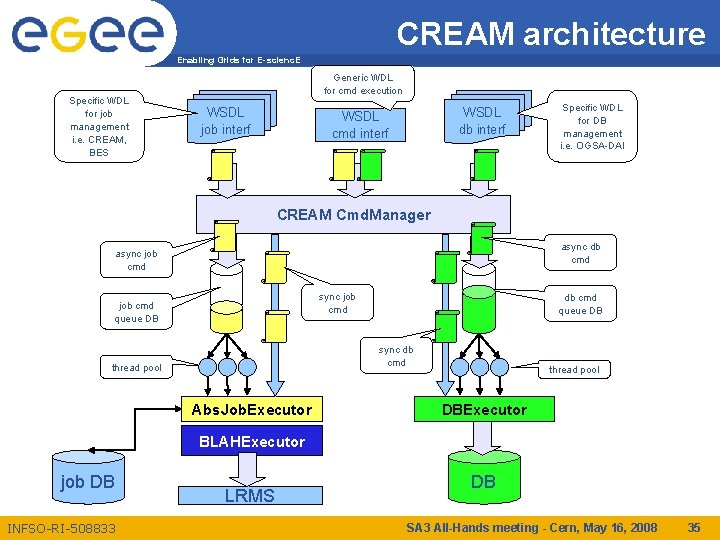 CREAM architecture Enabling Grids for E-scienc. E Specific WDL for job management i. e.
