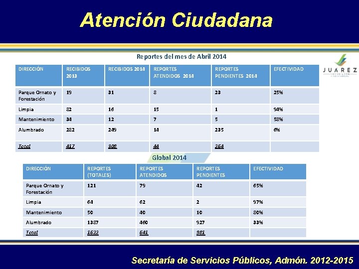 Atención Ciudadana Reportes del mes de Abril 2014 DIRECCIÓN RECIBIDOS 2013 RECIBIDOS 2014 REPORTES