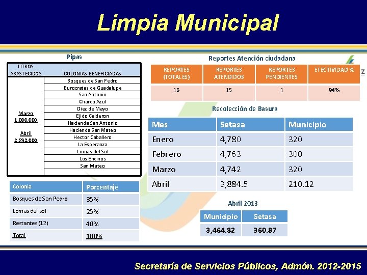 Limpia Municipal Pipas LITROS ABASTECIDOS Marzo 1, 800, 000 Abril 2, 892, 000 Reportes