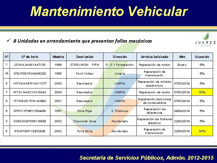 Mantenimiento Vehicular ü 8 Unidades en arrendamiento que presentan fallas mecánicas Nº Nº de