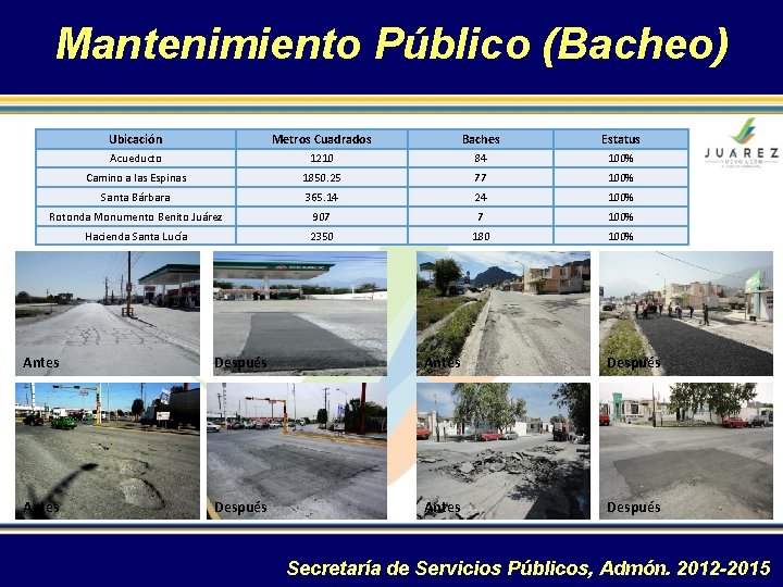 Mantenimiento Público (Bacheo) Ubicación Metros Cuadrados Baches Estatus Acueducto 1210 84 100% Camino a