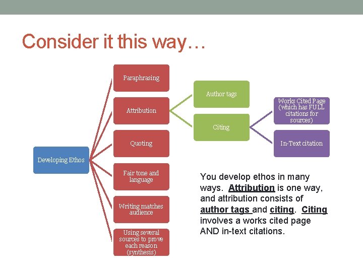 Consider it this way… Paraphrasing Author tags Attribution Citing Quoting Works Cited Page (which