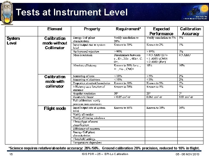 Tests at Instrument Level Solar Probe Plus A NASA Mission to Touch the Sun