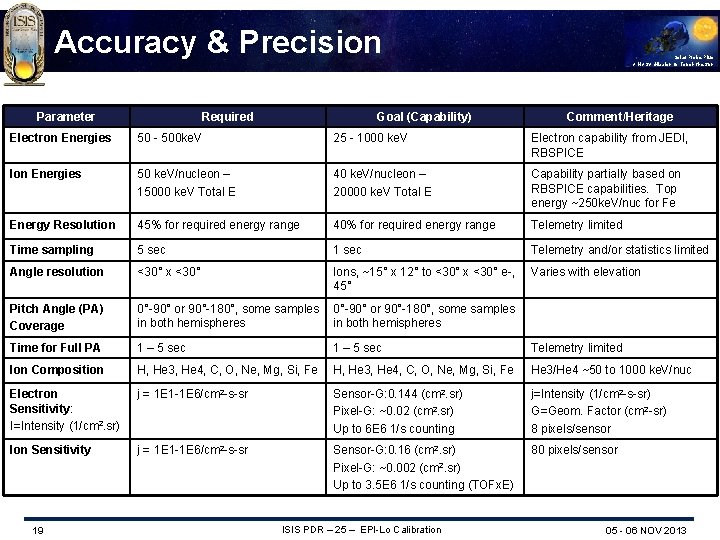 Accuracy & Precision Parameter Required Goal (Capability) Solar Probe Plus A NASA Mission to