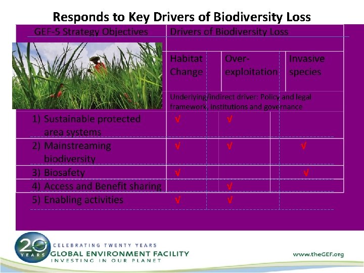 Responds to Key Drivers of Biodiversity Loss 